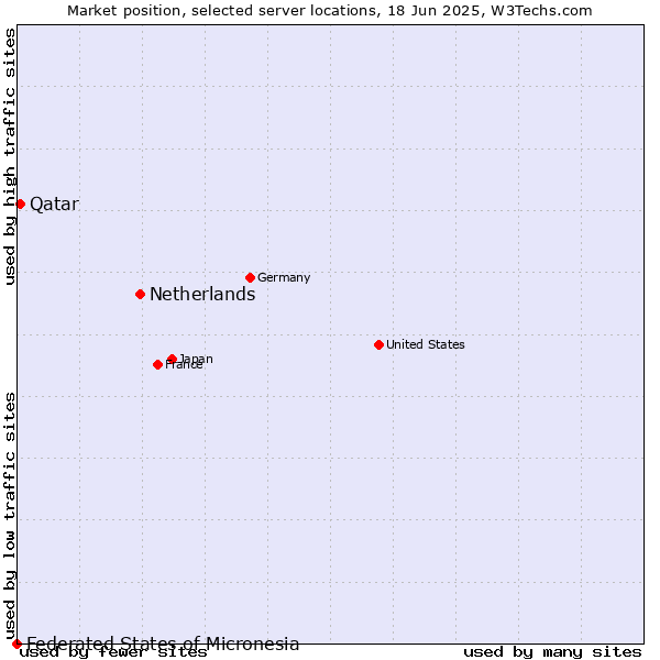 Market position of Netherlands and territories vs. Qatar vs. Federated States of Micronesia