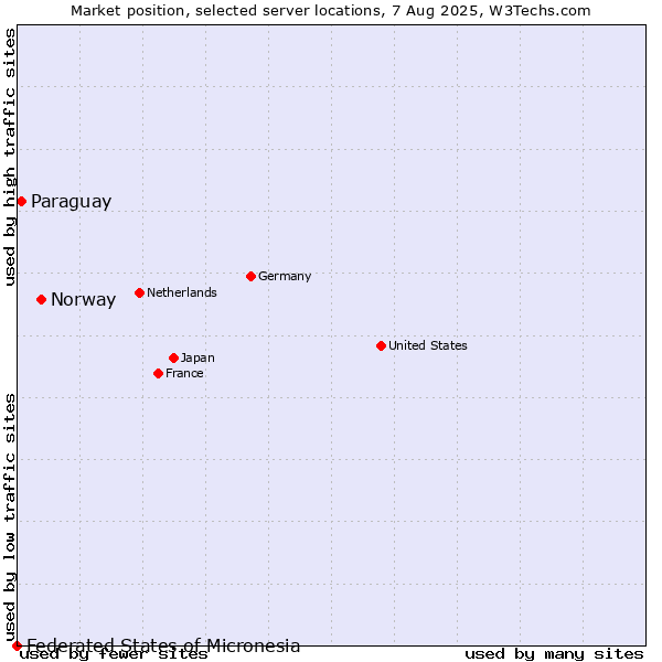 Market position of Norway vs. Paraguay vs. Federated States of Micronesia