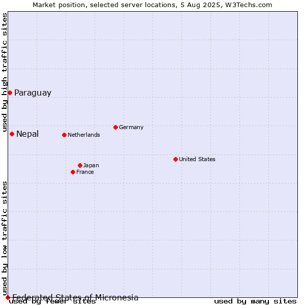 Market position of Nepal vs. Paraguay vs. Federated States of Micronesia