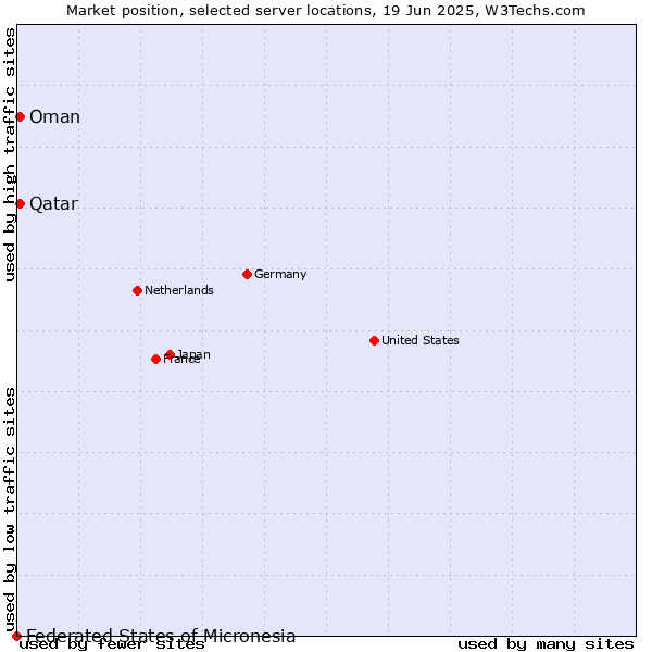 Market position of Qatar vs. Oman vs. Federated States of Micronesia