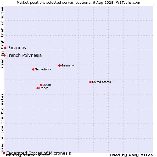Market position of Paraguay vs. French Polynesia vs. Federated States of Micronesia