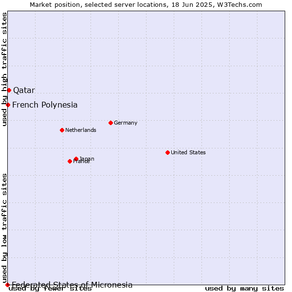 Market position of Qatar vs. French Polynesia vs. Federated States of Micronesia