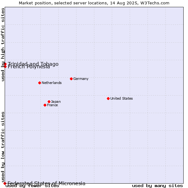 Market position of French Polynesia vs. Trinidad and Tobago vs. Federated States of Micronesia