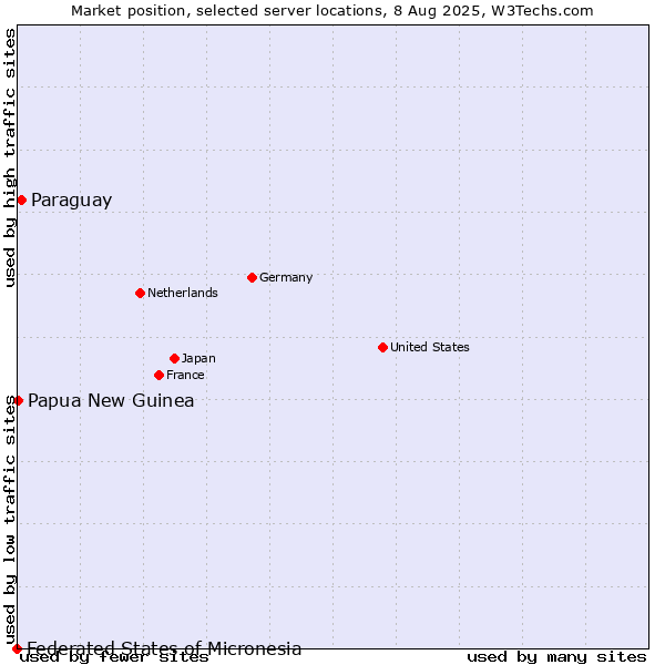 Market position of Paraguay vs. Papua New Guinea vs. Federated States of Micronesia