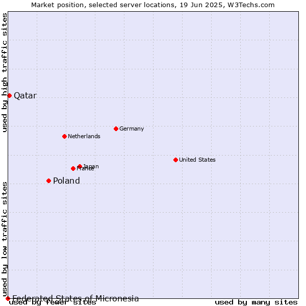 Market position of Poland vs. Qatar vs. Federated States of Micronesia