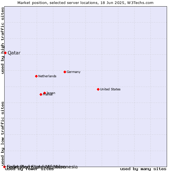 Market position of Qatar vs. Federated States of Micronesia vs. Saint Pierre and Miquelon