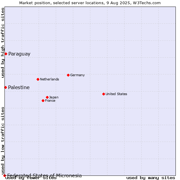 Market position of Paraguay vs. Palestine vs. Federated States of Micronesia