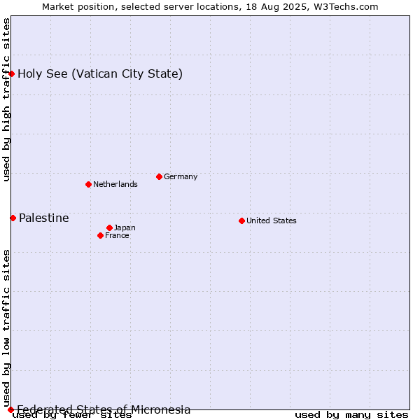 Market position of Palestine vs. Holy See (Vatican City State) vs. Federated States of Micronesia