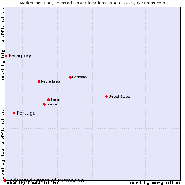Market position of Portugal vs. Paraguay vs. Federated States of Micronesia