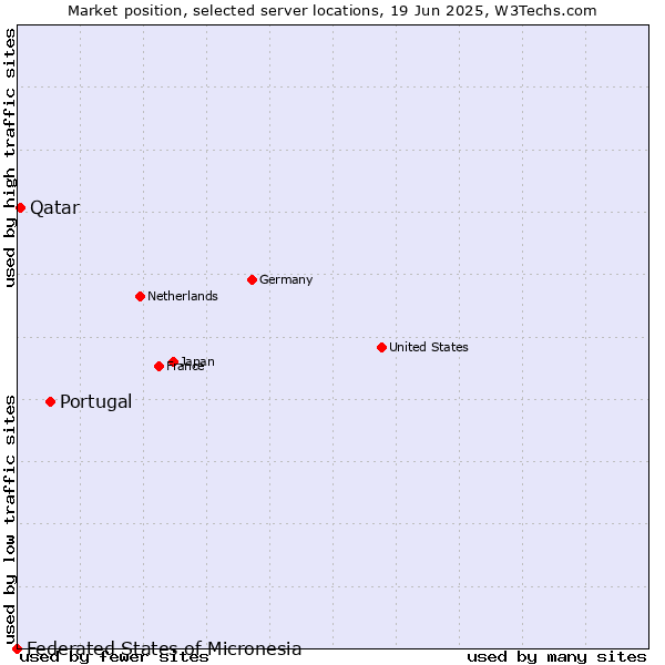 Market position of Portugal vs. Qatar vs. Federated States of Micronesia