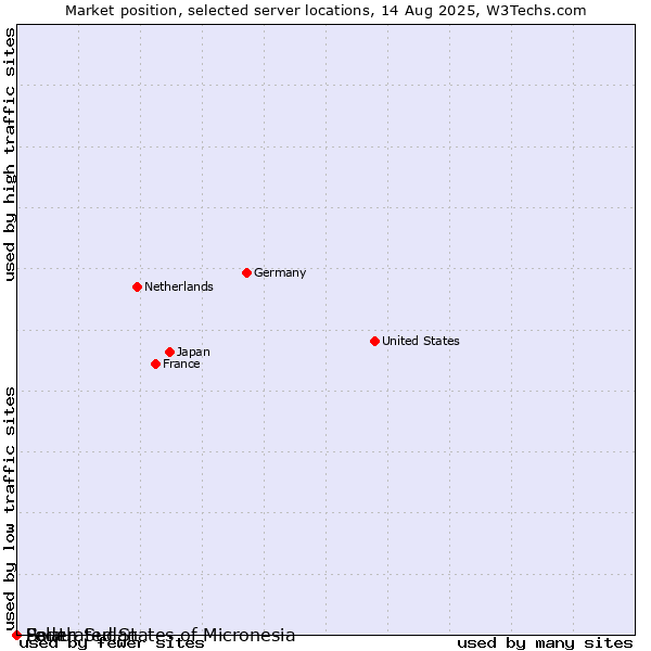 Market position of Palau vs. Federated States of Micronesia vs. South Sudan