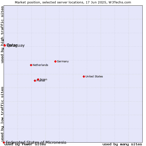 Market position of Paraguay vs. Qatar vs. Federated States of Micronesia