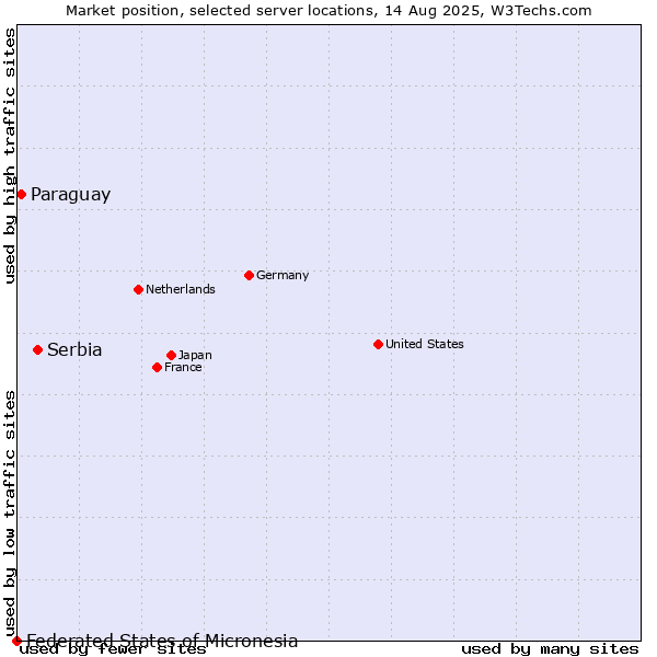 Market position of Serbia vs. Paraguay vs. Federated States of Micronesia