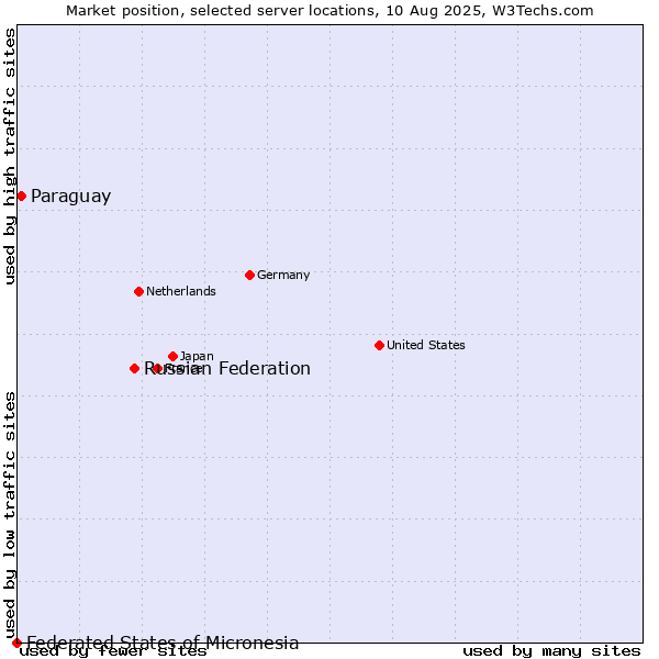 Market position of Russian Federation vs. Paraguay vs. Federated States of Micronesia