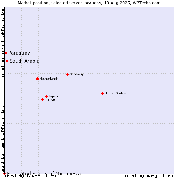 Market position of Saudi Arabia vs. Paraguay vs. Federated States of Micronesia