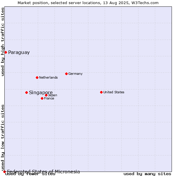 Market position of Singapore vs. Paraguay vs. Federated States of Micronesia