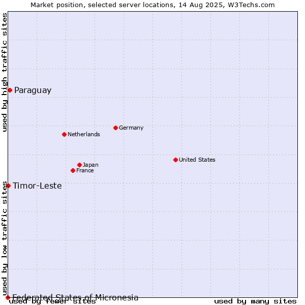 Market position of Paraguay vs. Timor-Leste vs. Federated States of Micronesia