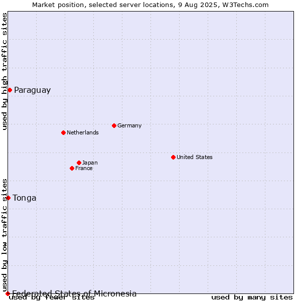 Market position of Paraguay vs. Tonga vs. Federated States of Micronesia