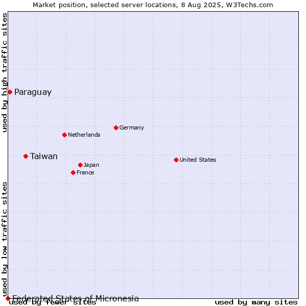 Market position of Taiwan vs. Paraguay vs. Federated States of Micronesia