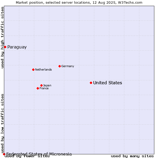 Market position of United States vs. Paraguay vs. Federated States of Micronesia