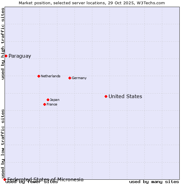 Market position of United States and territories vs. Paraguay vs. Federated States of Micronesia