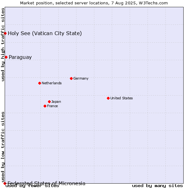 Market position of Paraguay vs. Holy See (Vatican City State) vs. Federated States of Micronesia