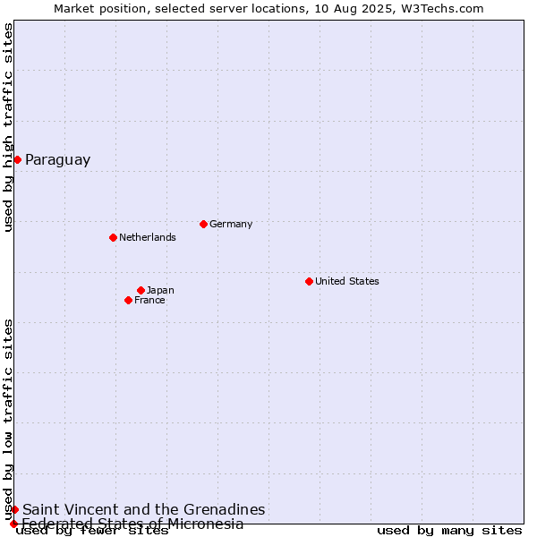 Market position of Paraguay vs. Saint Vincent and the Grenadines vs. Federated States of Micronesia