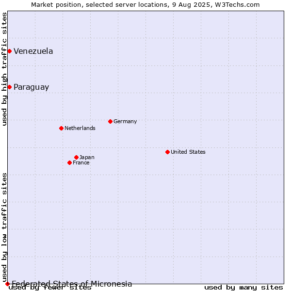 Market position of Paraguay vs. Venezuela vs. Federated States of Micronesia