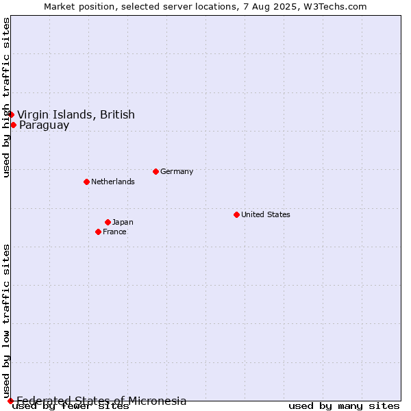 Market position of Paraguay vs. Virgin Islands, British vs. Federated States of Micronesia
