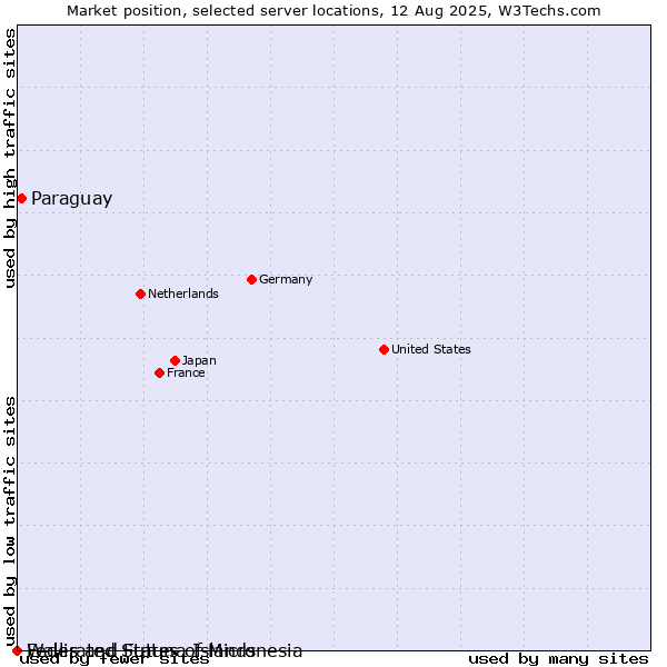 Market position of Paraguay vs. Federated States of Micronesia vs. Wallis and Futuna Islands