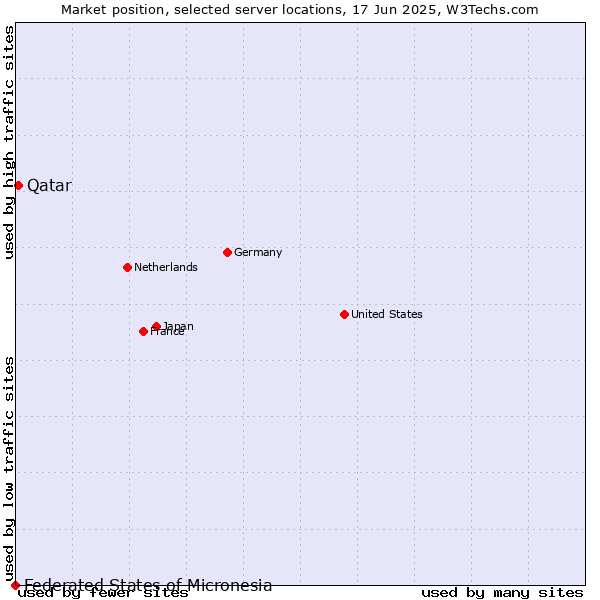 Market position of Qatar vs. Federated States of Micronesia