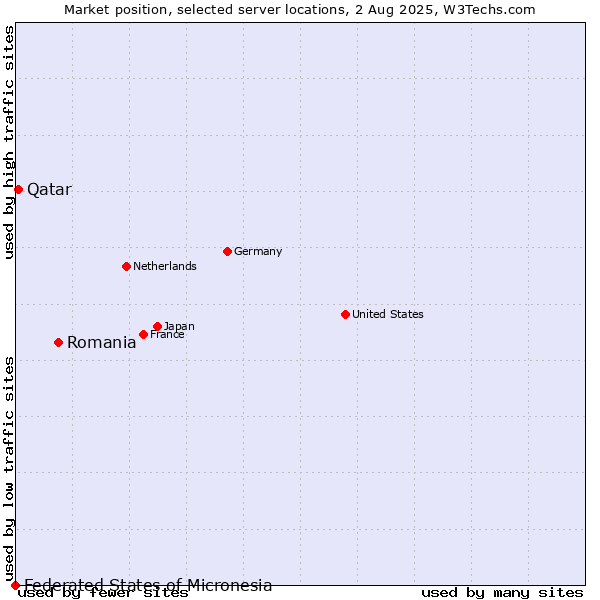 Market position of Romania vs. Qatar vs. Federated States of Micronesia