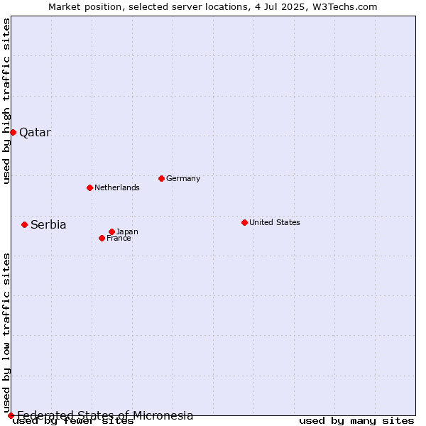 Market position of Serbia vs. Qatar vs. Federated States of Micronesia