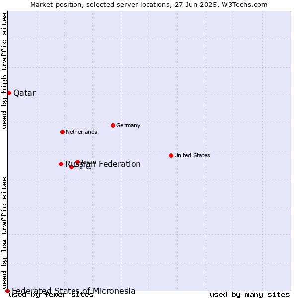 Market position of Russian Federation vs. Qatar vs. Federated States of Micronesia
