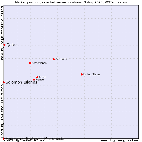 Market position of Qatar vs. Solomon Islands vs. Federated States of Micronesia