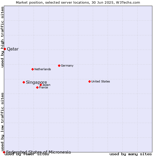 Market position of Singapore vs. Qatar vs. Federated States of Micronesia