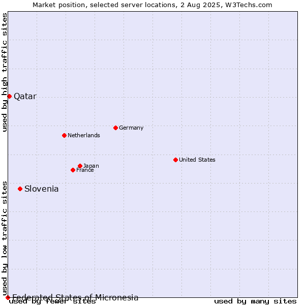 Market position of Slovenia vs. Qatar vs. Federated States of Micronesia