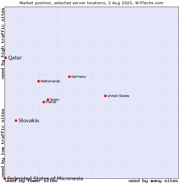 Market position of Slovakia vs. Qatar vs. Federated States of Micronesia