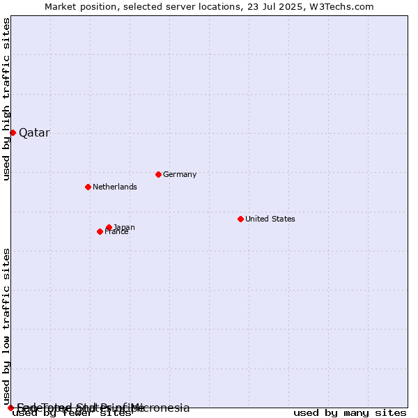 Market position of Qatar vs. Sao Tome and Principe vs. Federated States of Micronesia