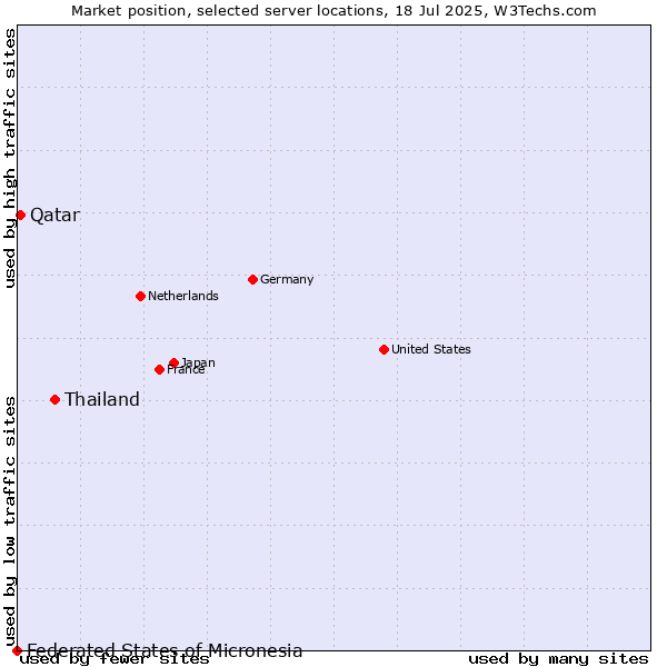 Market position of Thailand vs. Qatar vs. Federated States of Micronesia