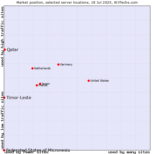 Market position of Qatar vs. Timor-Leste vs. Federated States of Micronesia