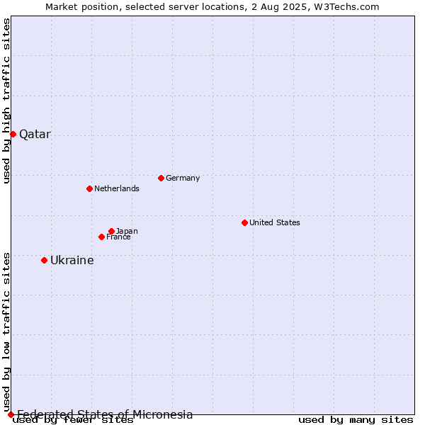 Market position of Ukraine vs. Qatar vs. Federated States of Micronesia