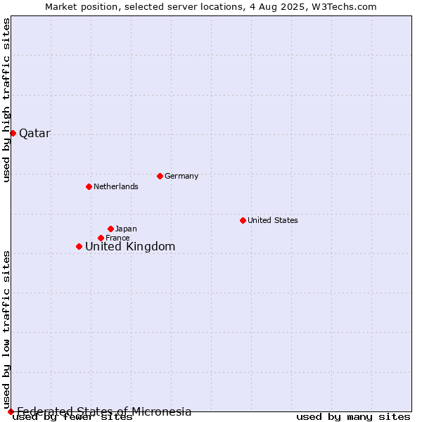 Market position of United Kingdom vs. Qatar vs. Federated States of Micronesia