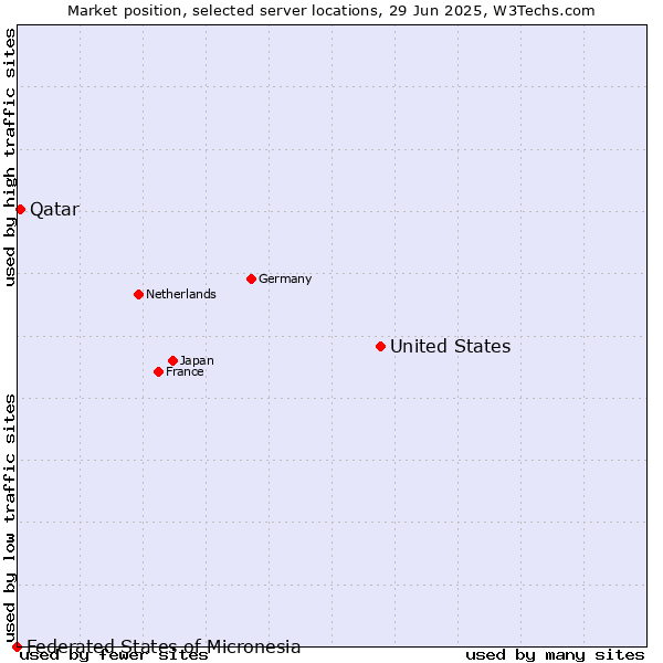 Market position of United States and territories vs. Qatar vs. Federated States of Micronesia