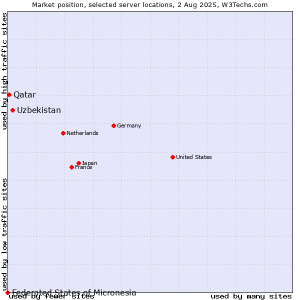 Market position of Uzbekistan vs. Qatar vs. Federated States of Micronesia