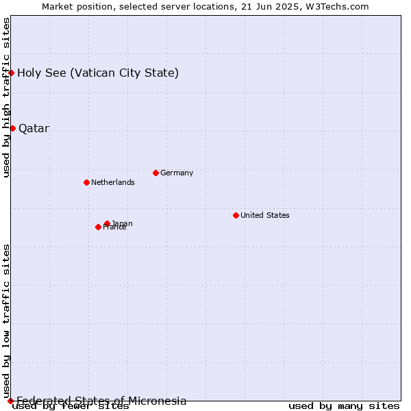 Market position of Qatar vs. Holy See (Vatican City State) vs. Federated States of Micronesia