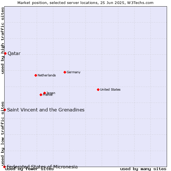Market position of Qatar vs. Saint Vincent and the Grenadines vs. Federated States of Micronesia