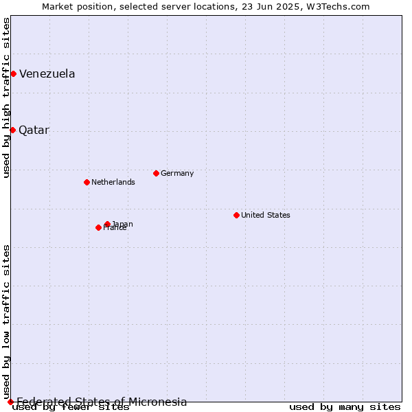 Market position of Venezuela vs. Qatar vs. Federated States of Micronesia