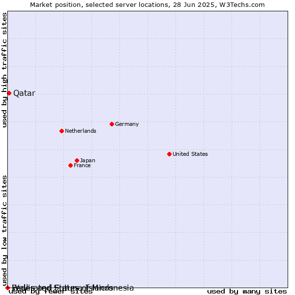 Market position of Qatar vs. Federated States of Micronesia vs. Wallis and Futuna Islands