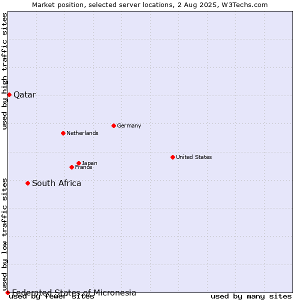 Market position of South Africa vs. Qatar vs. Federated States of Micronesia